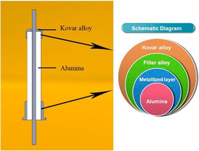 Effects of Brazing Technology on Hermeticity of Alumina Ceramic-Metal Joint Used in Nuclear Power Plants